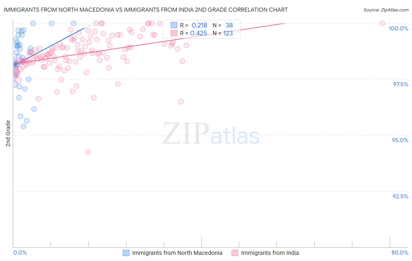 Immigrants from North Macedonia vs Immigrants from India 2nd Grade