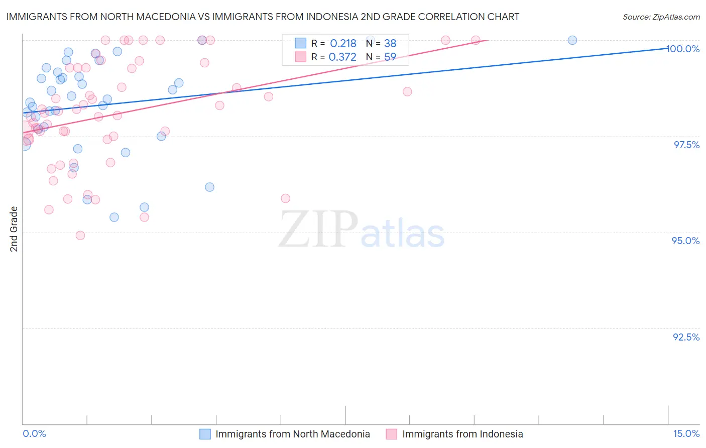 Immigrants from North Macedonia vs Immigrants from Indonesia 2nd Grade