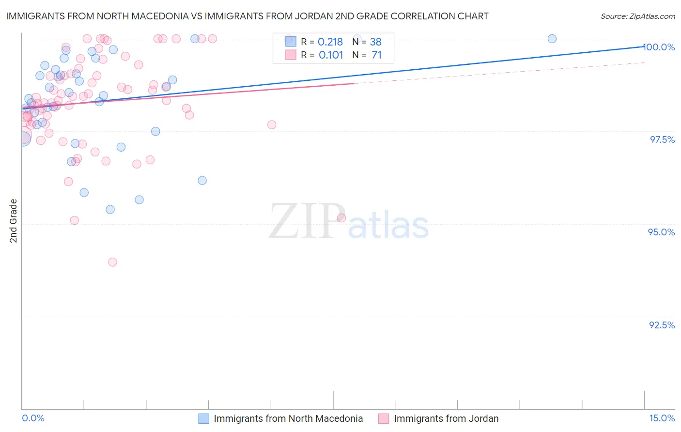 Immigrants from North Macedonia vs Immigrants from Jordan 2nd Grade