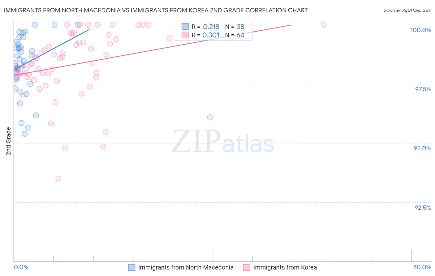 Immigrants from North Macedonia vs Immigrants from Korea 2nd Grade