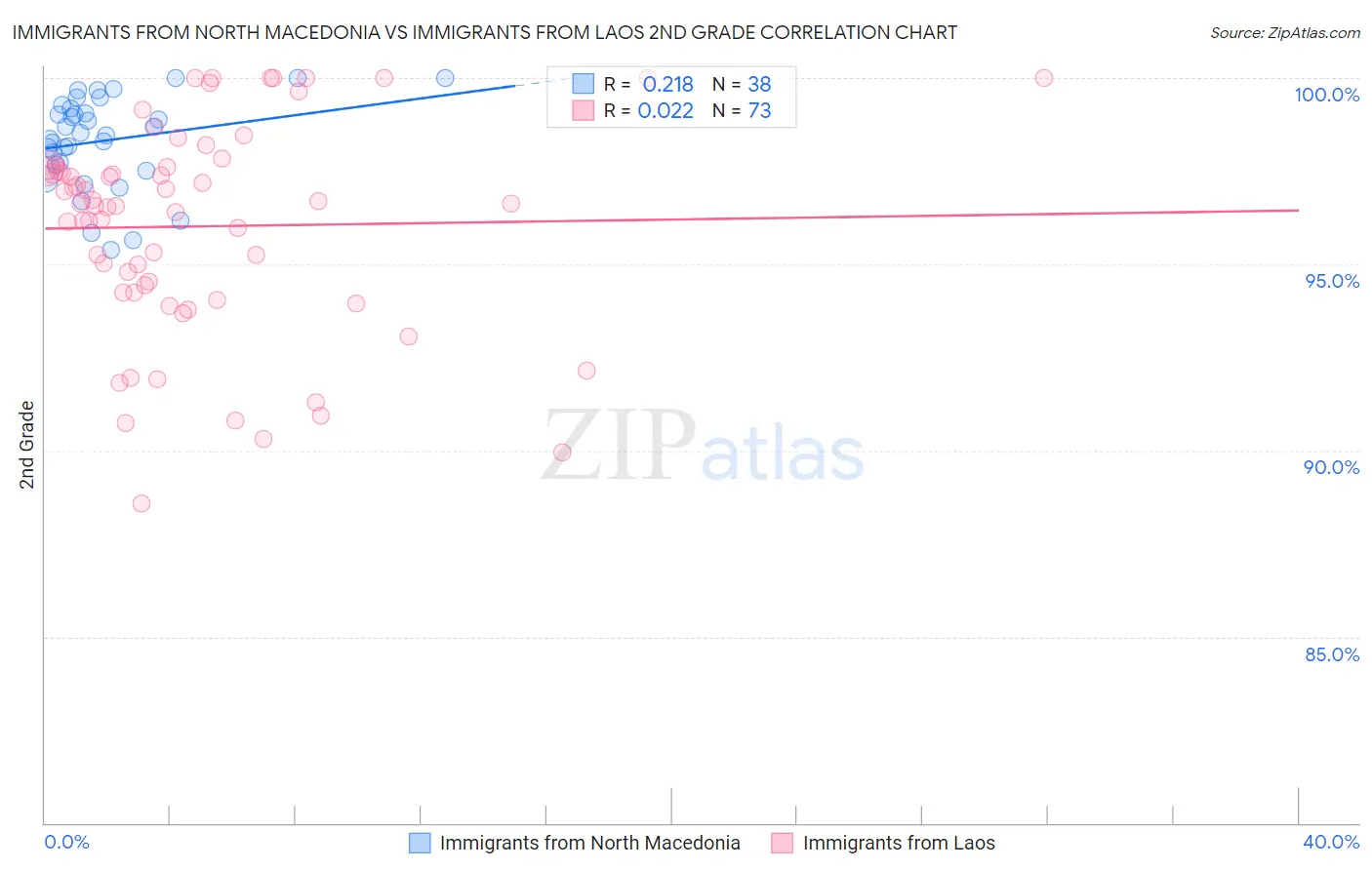 Immigrants from North Macedonia vs Immigrants from Laos 2nd Grade