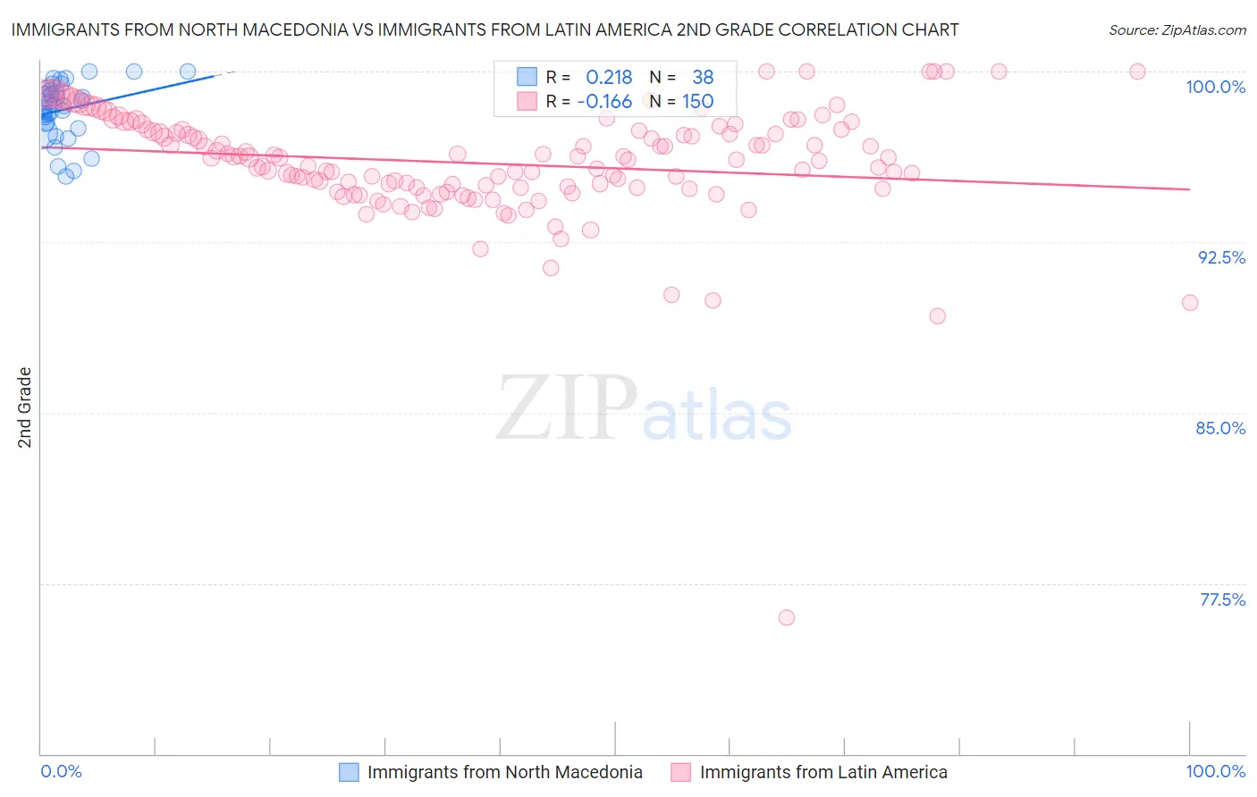 Immigrants from North Macedonia vs Immigrants from Latin America 2nd Grade