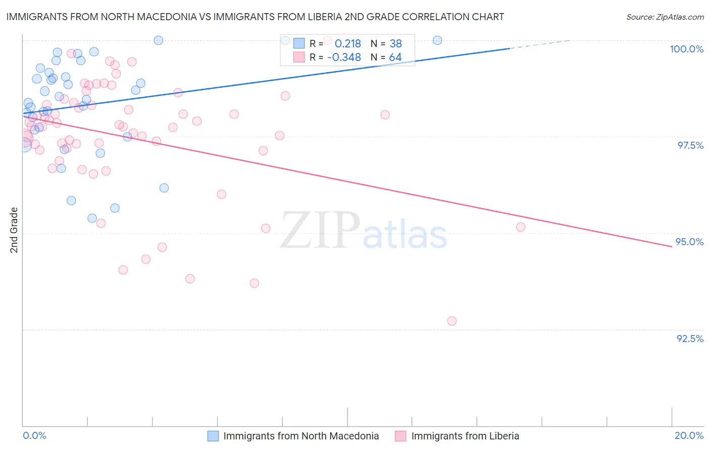 Immigrants from North Macedonia vs Immigrants from Liberia 2nd Grade