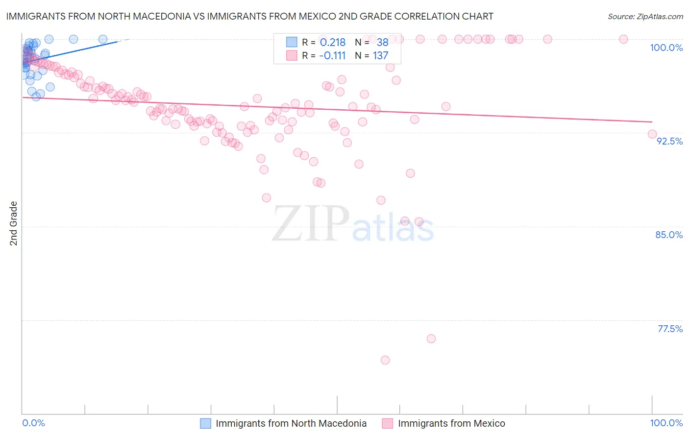 Immigrants from North Macedonia vs Immigrants from Mexico 2nd Grade