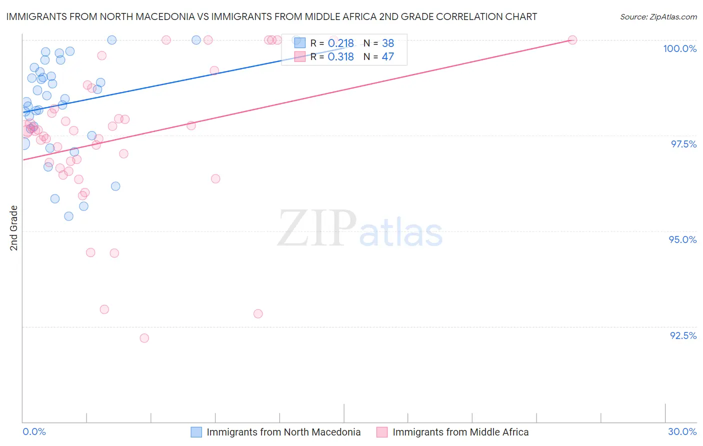 Immigrants from North Macedonia vs Immigrants from Middle Africa 2nd Grade