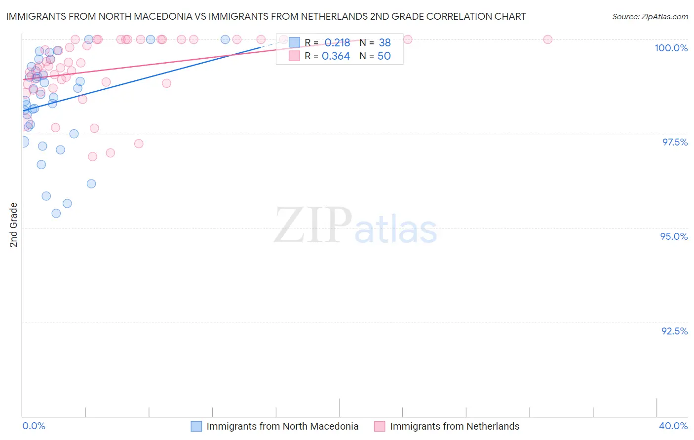 Immigrants from North Macedonia vs Immigrants from Netherlands 2nd Grade