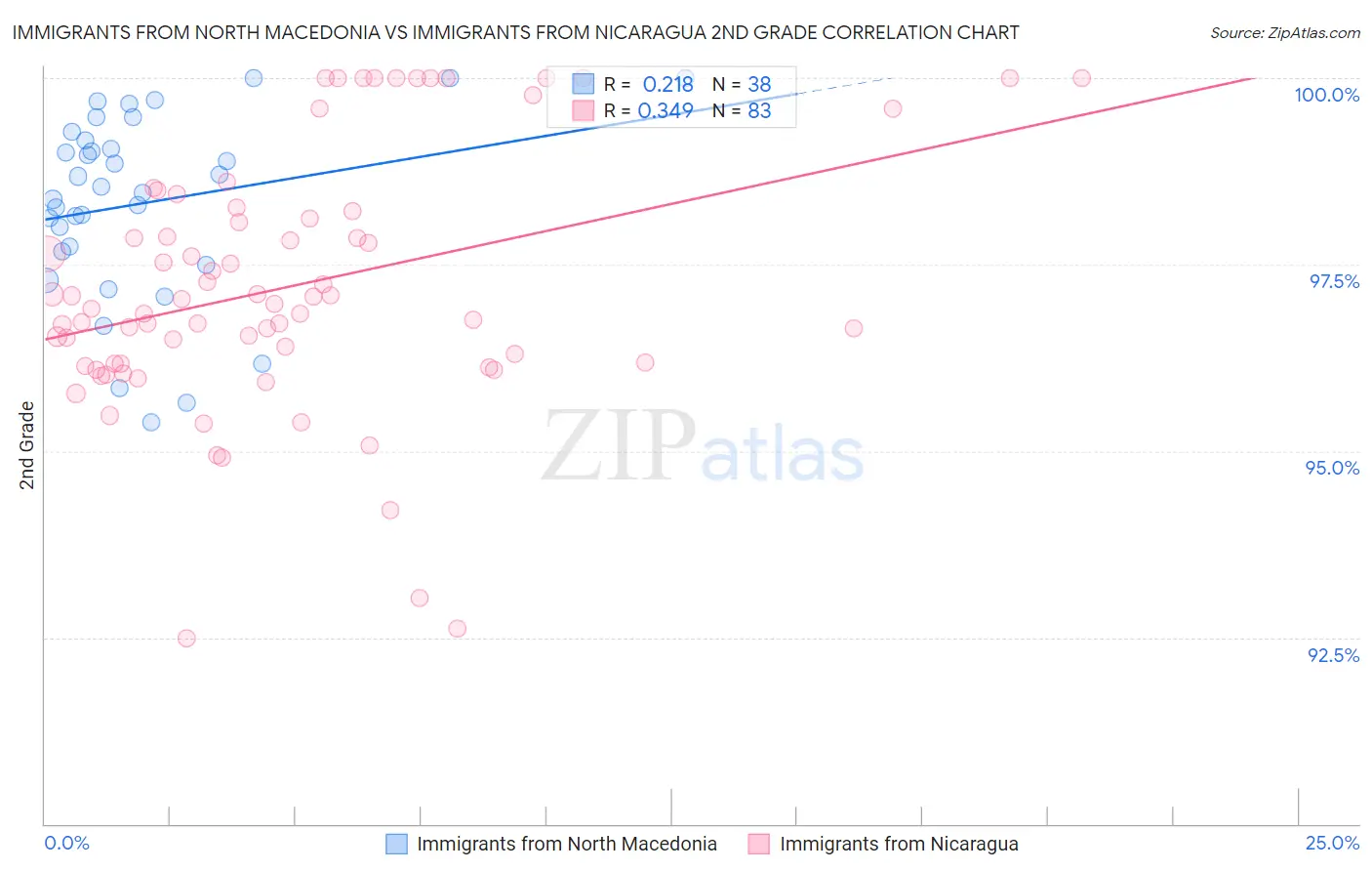 Immigrants from North Macedonia vs Immigrants from Nicaragua 2nd Grade