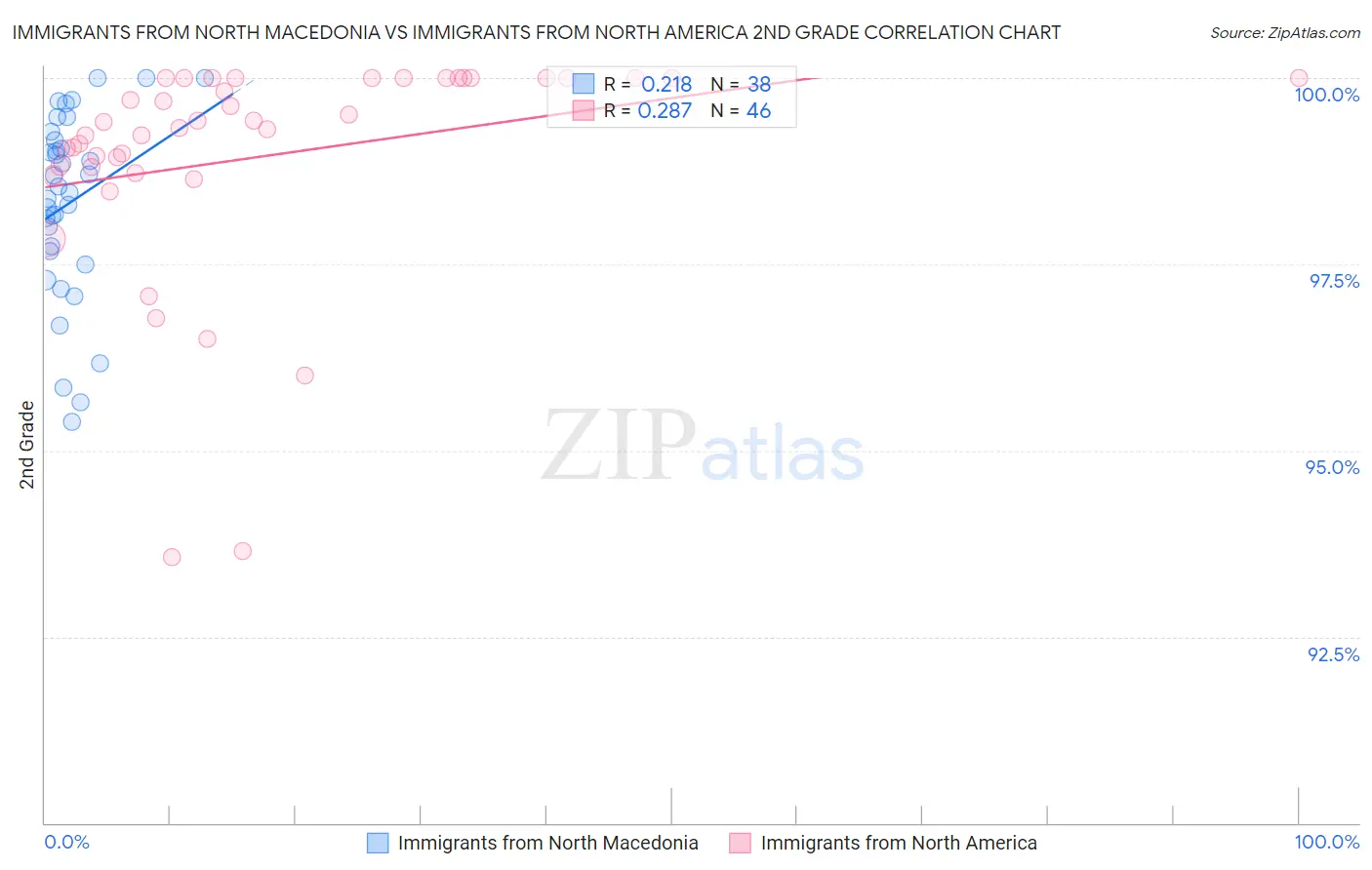 Immigrants from North Macedonia vs Immigrants from North America 2nd Grade