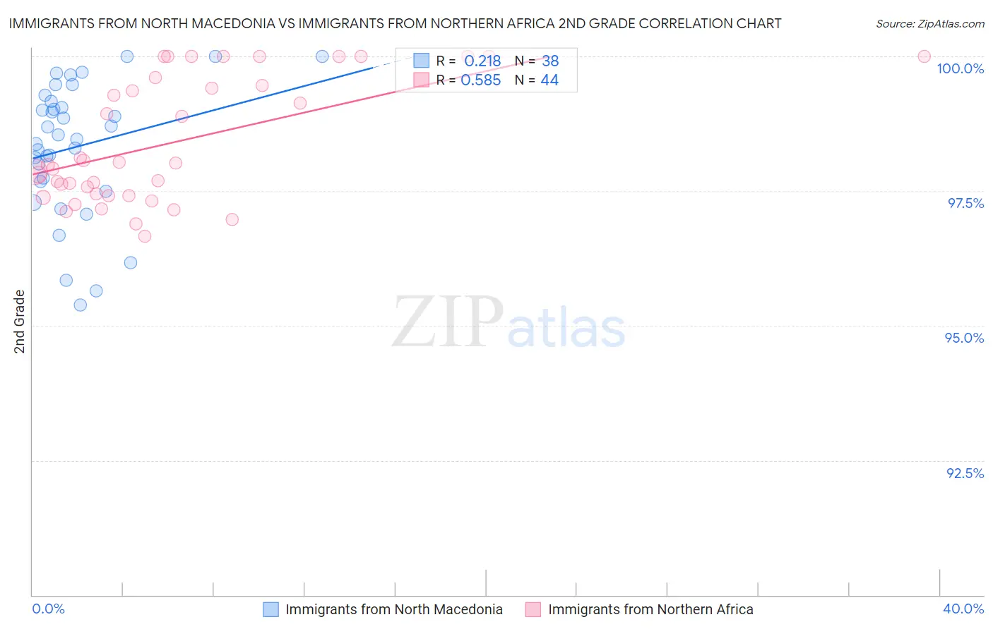 Immigrants from North Macedonia vs Immigrants from Northern Africa 2nd Grade