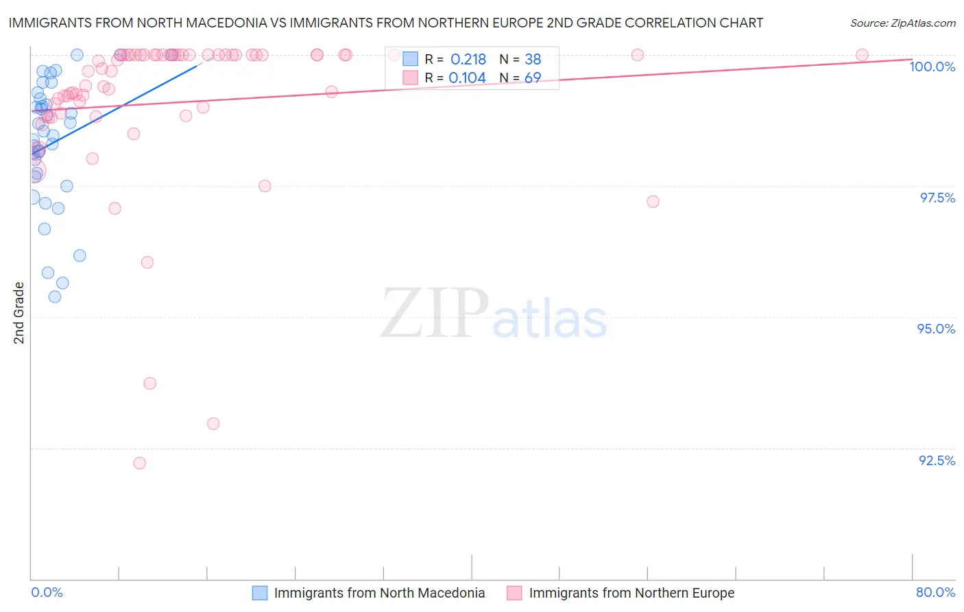 Immigrants from North Macedonia vs Immigrants from Northern Europe 2nd Grade