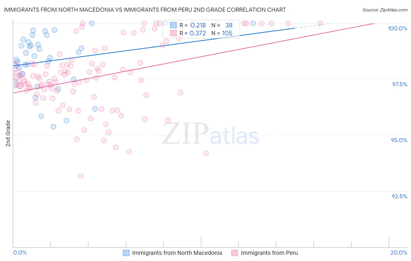 Immigrants from North Macedonia vs Immigrants from Peru 2nd Grade