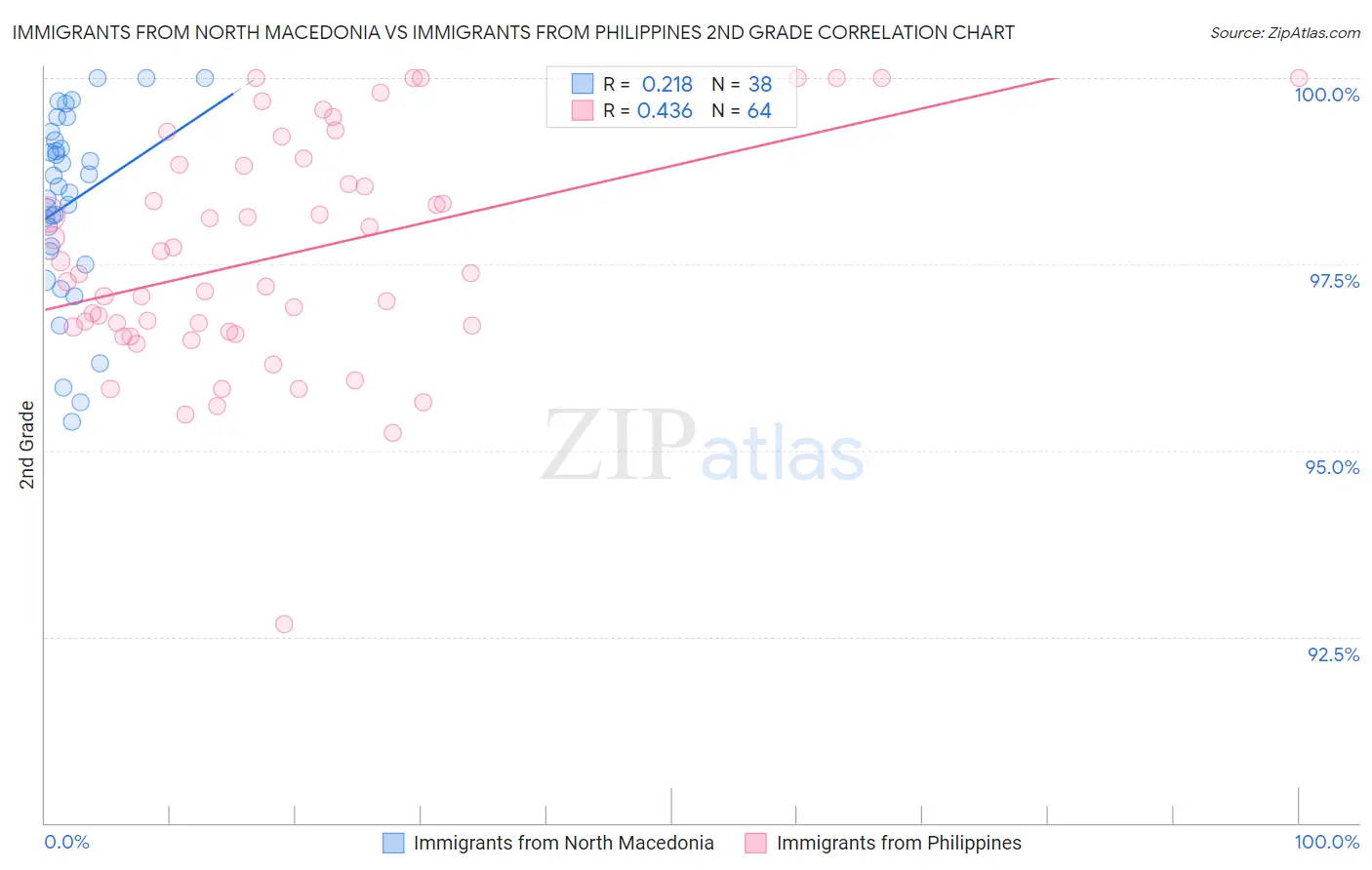 Immigrants from North Macedonia vs Immigrants from Philippines 2nd Grade