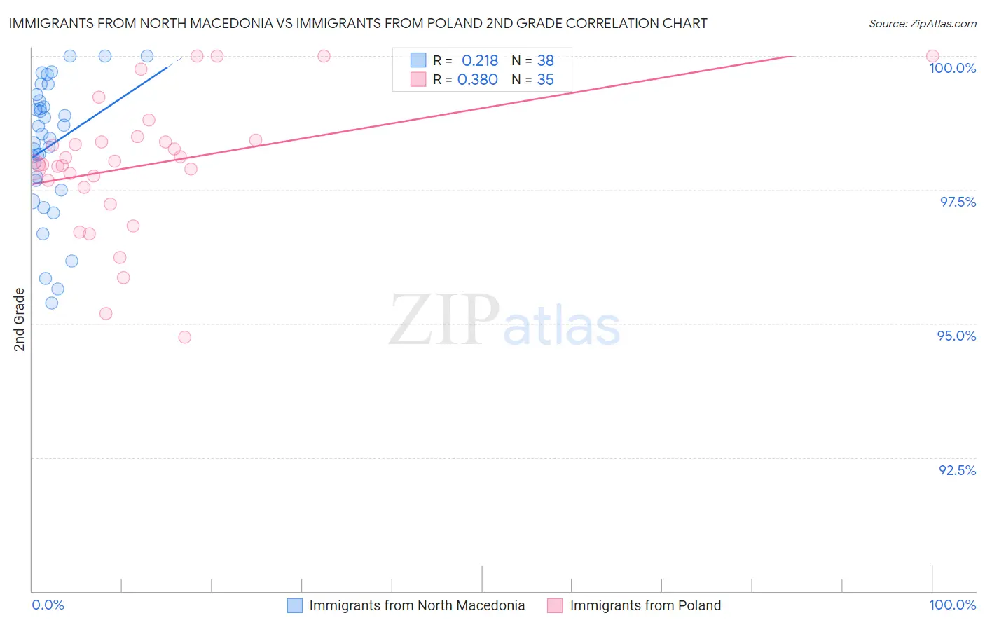 Immigrants from North Macedonia vs Immigrants from Poland 2nd Grade