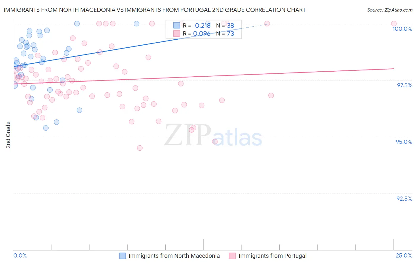 Immigrants from North Macedonia vs Immigrants from Portugal 2nd Grade