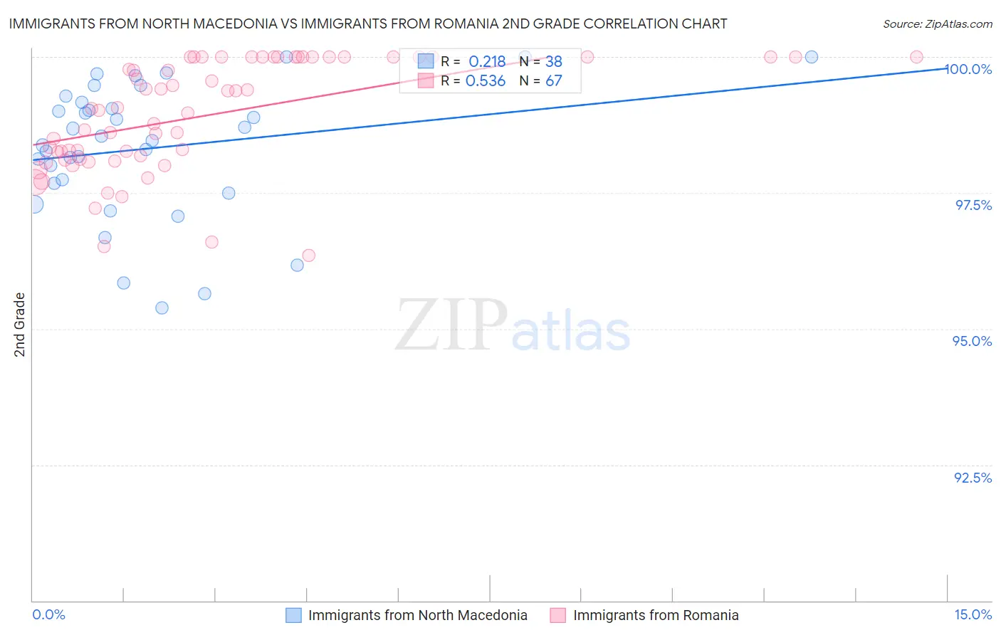 Immigrants from North Macedonia vs Immigrants from Romania 2nd Grade