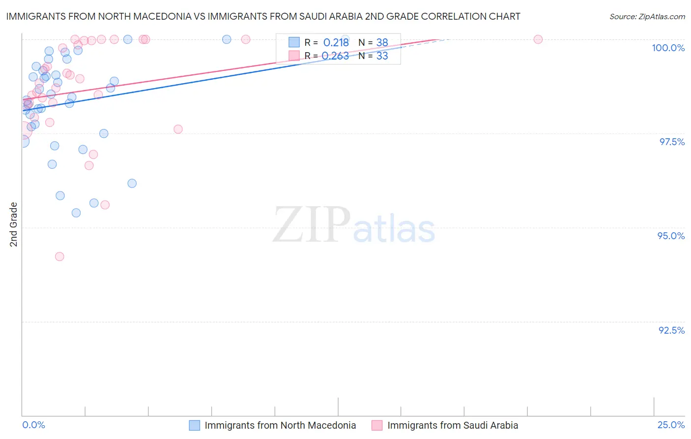 Immigrants from North Macedonia vs Immigrants from Saudi Arabia 2nd Grade