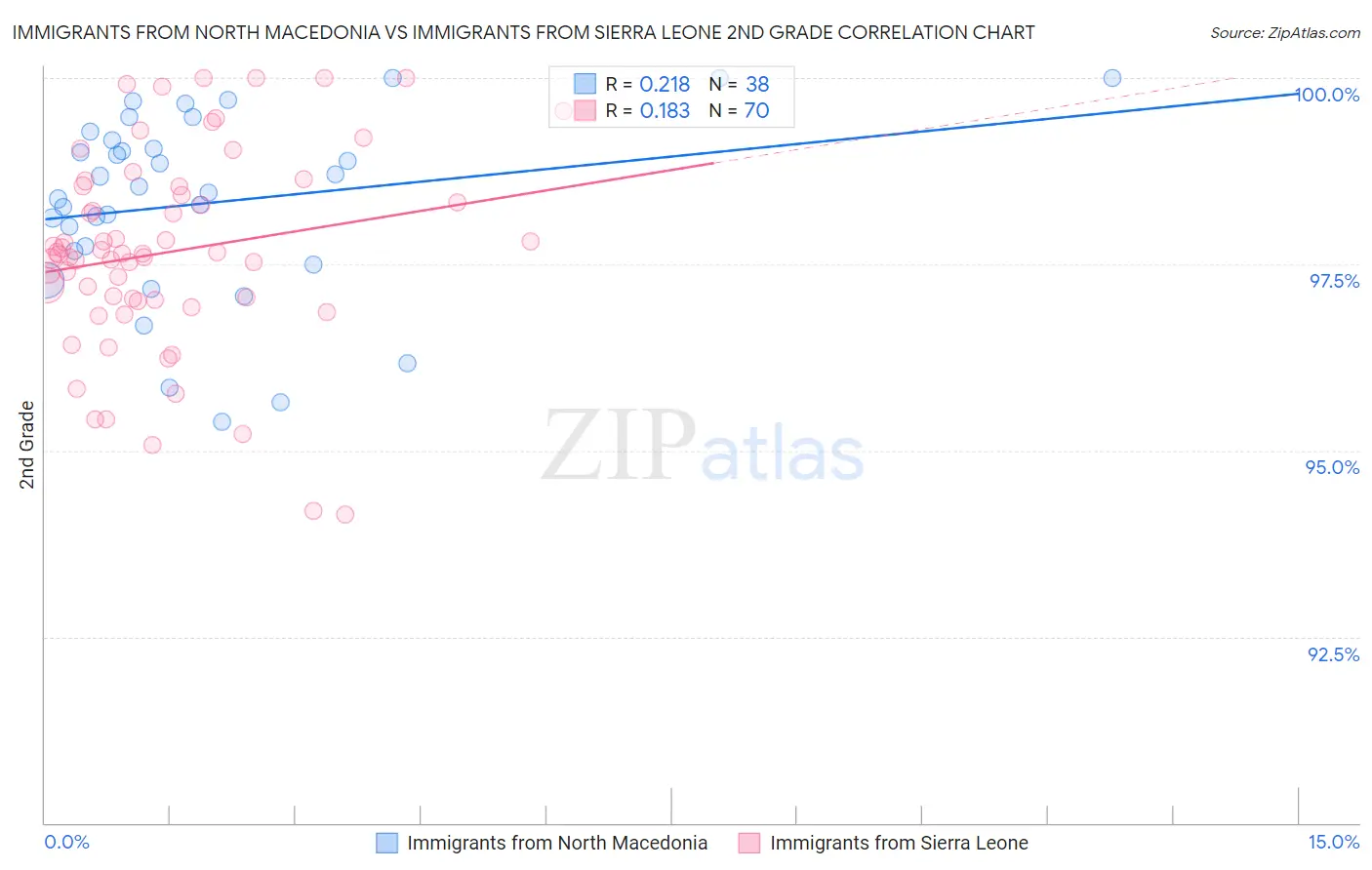 Immigrants from North Macedonia vs Immigrants from Sierra Leone 2nd Grade