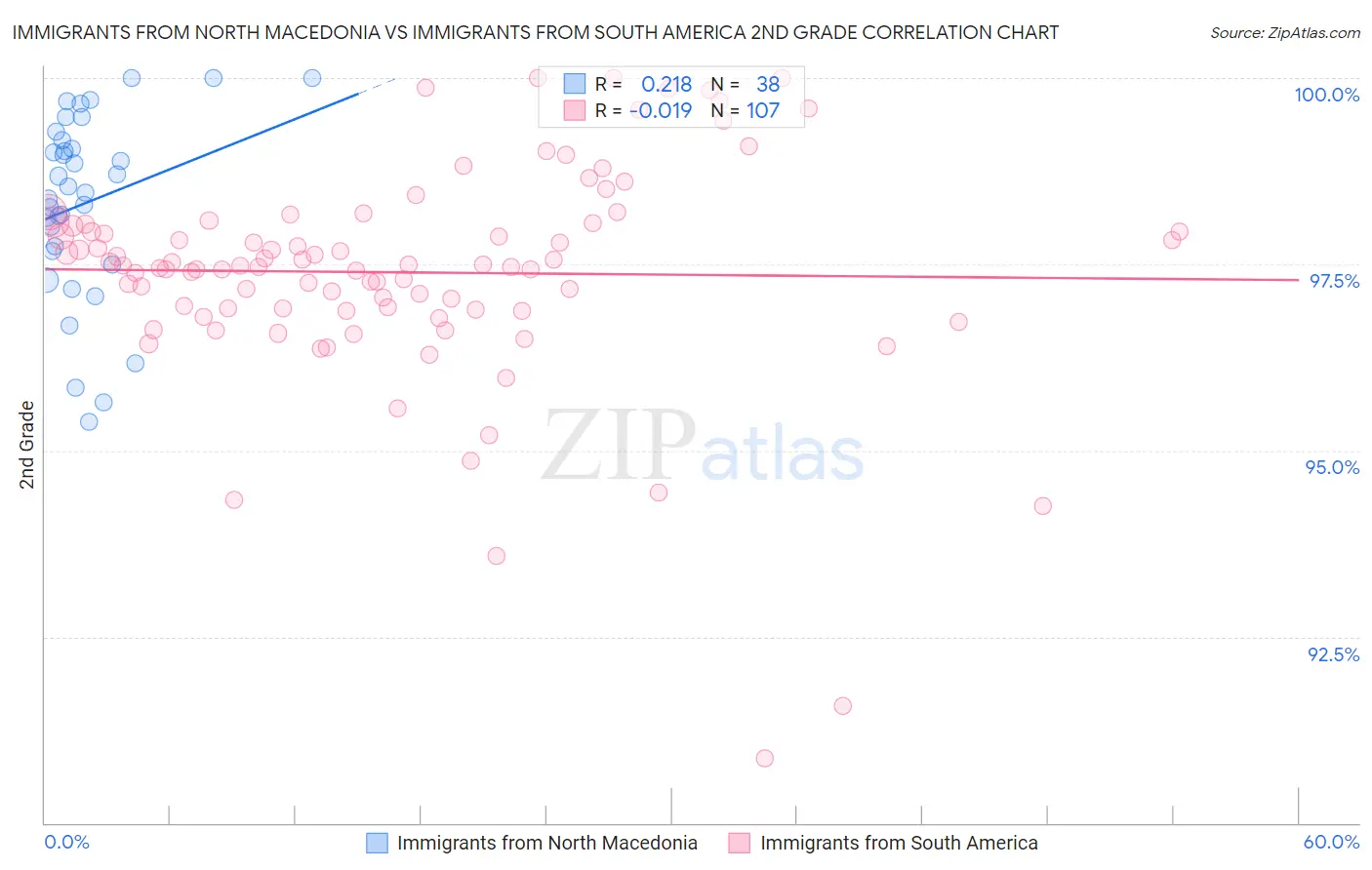 Immigrants from North Macedonia vs Immigrants from South America 2nd Grade