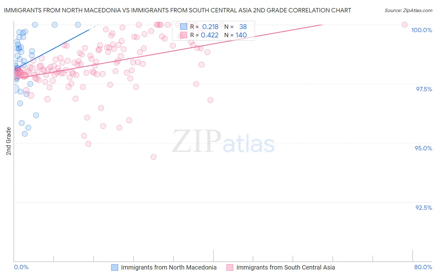 Immigrants from North Macedonia vs Immigrants from South Central Asia 2nd Grade