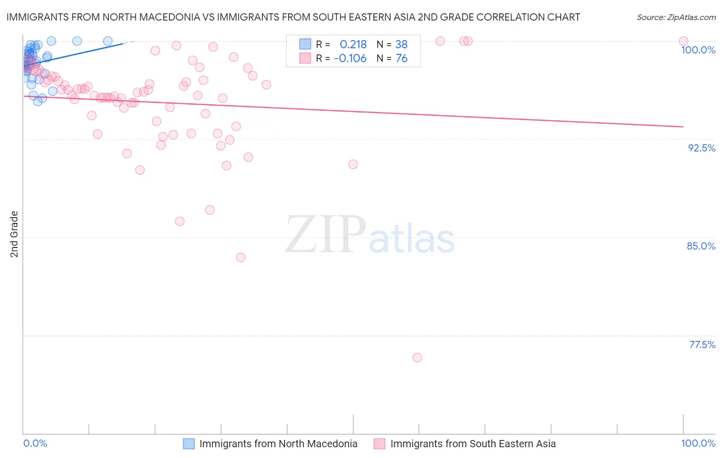 Immigrants from North Macedonia vs Immigrants from South Eastern Asia 2nd Grade