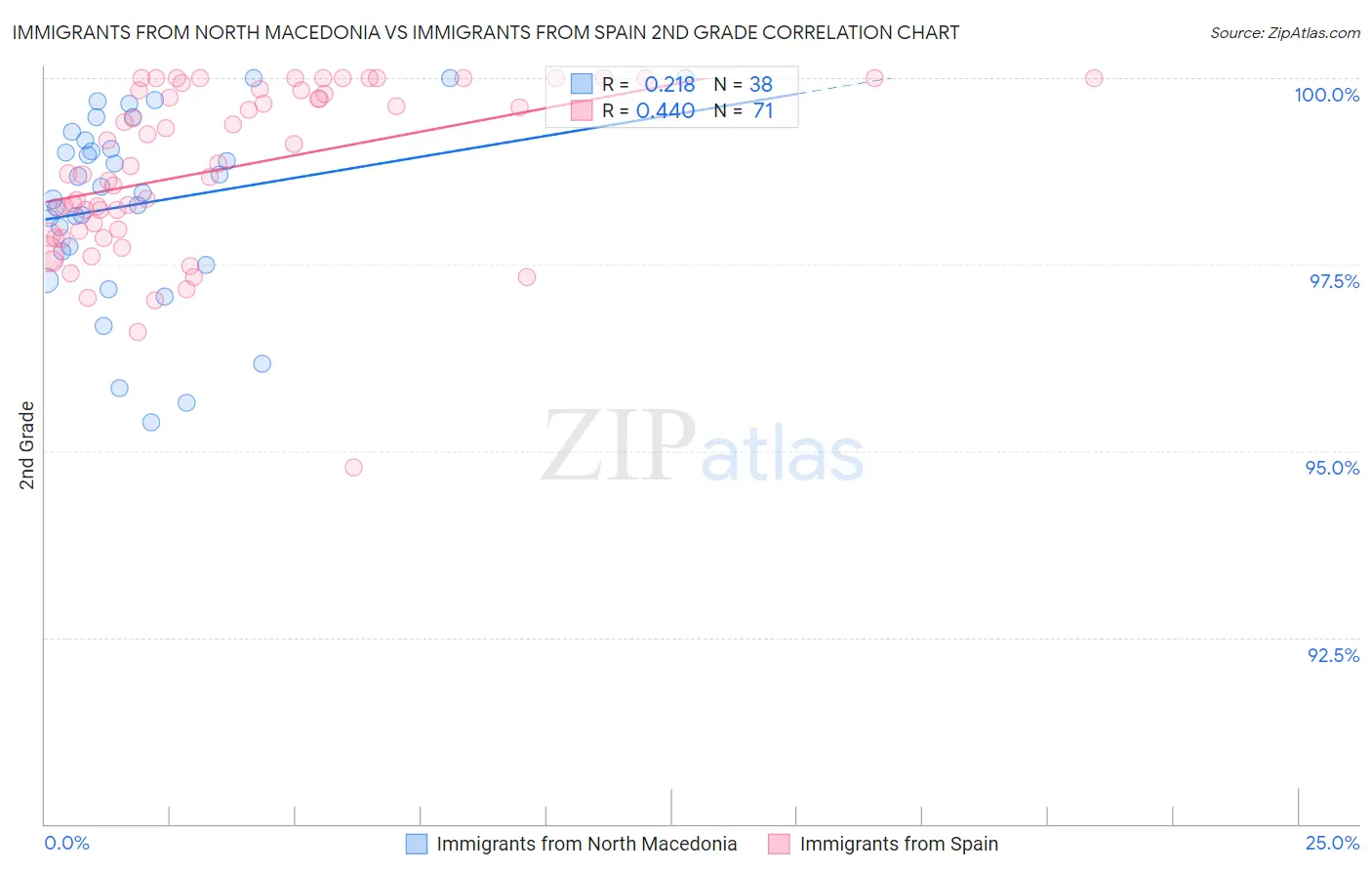 Immigrants from North Macedonia vs Immigrants from Spain 2nd Grade