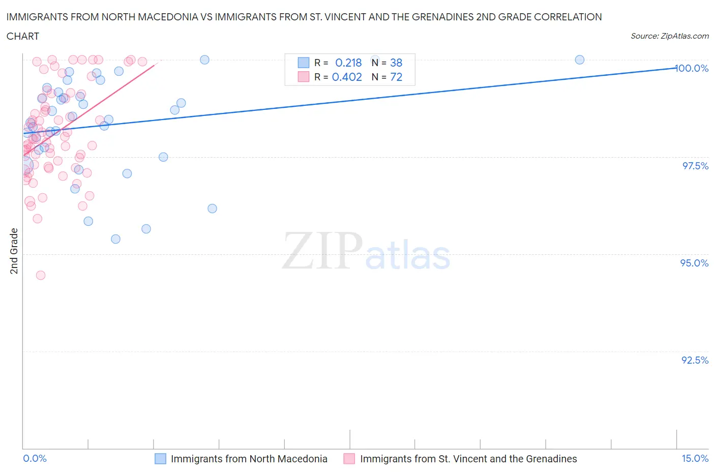 Immigrants from North Macedonia vs Immigrants from St. Vincent and the Grenadines 2nd Grade