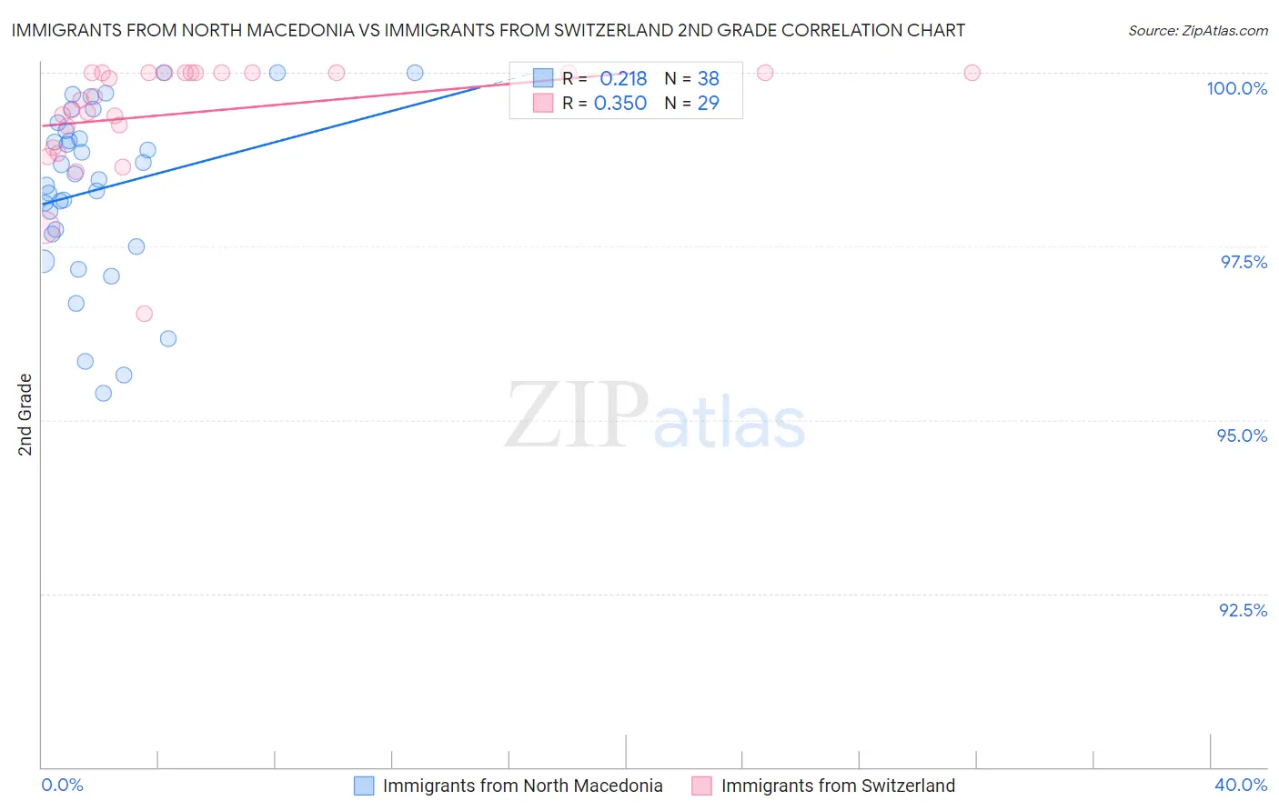 Immigrants from North Macedonia vs Immigrants from Switzerland 2nd Grade