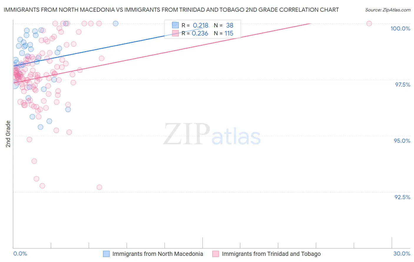 Immigrants from North Macedonia vs Immigrants from Trinidad and Tobago 2nd Grade