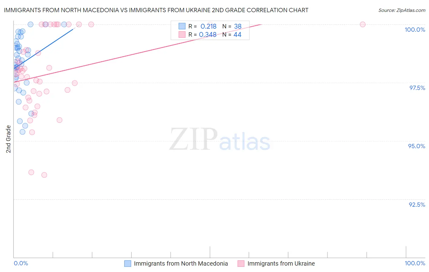 Immigrants from North Macedonia vs Immigrants from Ukraine 2nd Grade