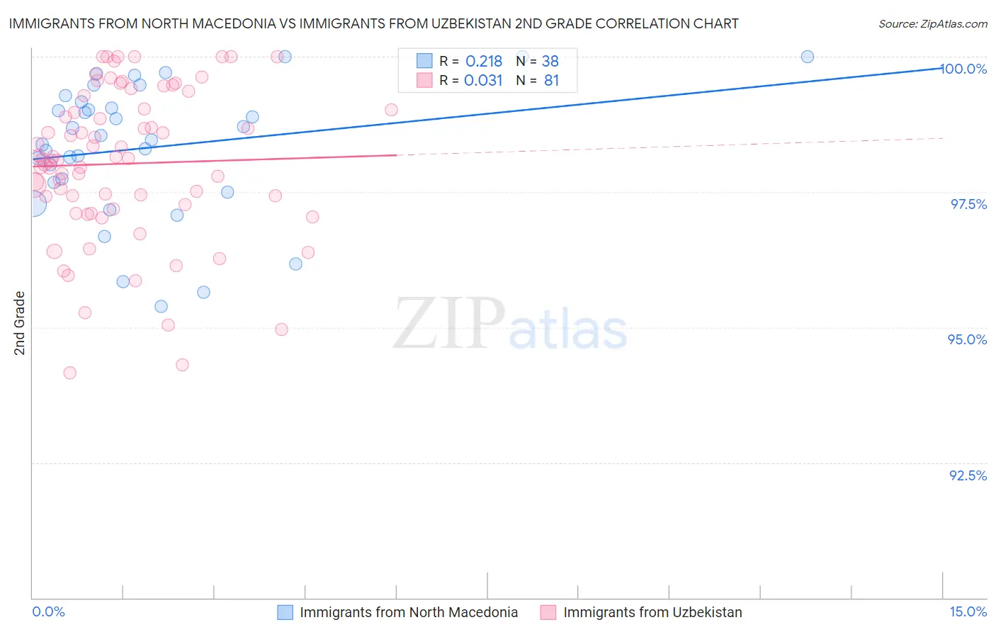 Immigrants from North Macedonia vs Immigrants from Uzbekistan 2nd Grade