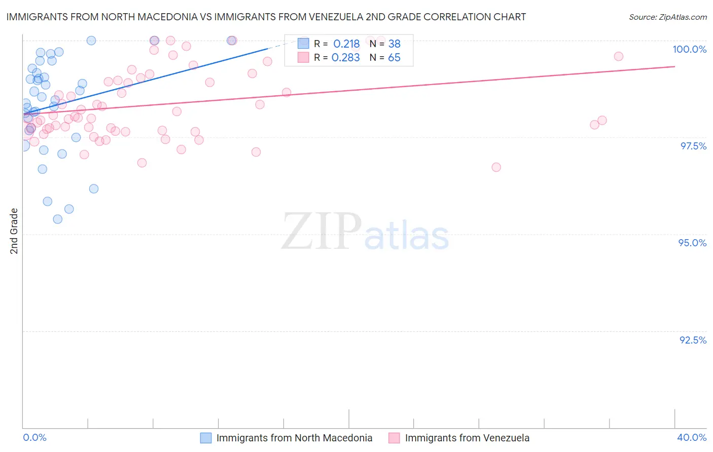 Immigrants from North Macedonia vs Immigrants from Venezuela 2nd Grade