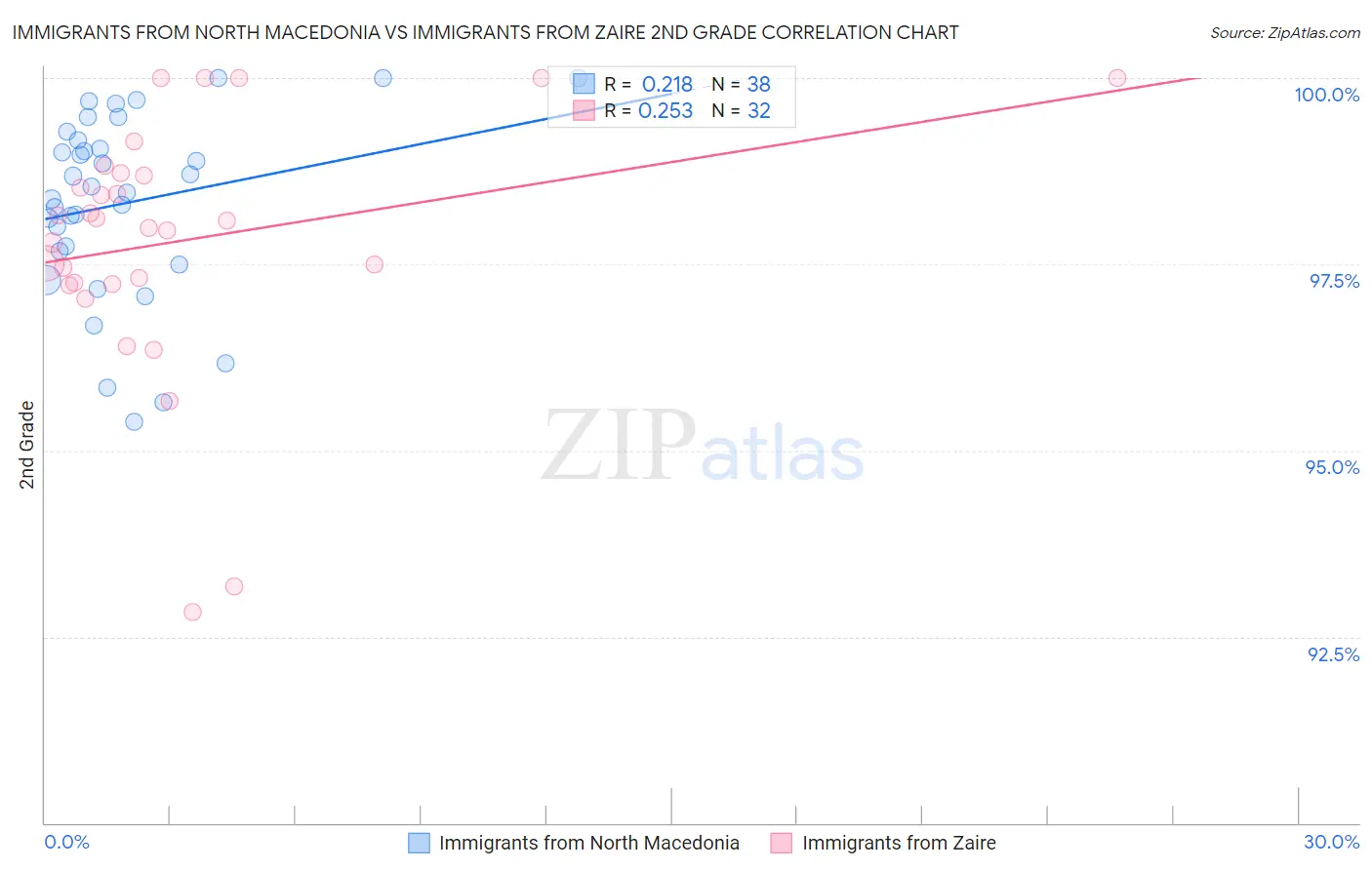 Immigrants from North Macedonia vs Immigrants from Zaire 2nd Grade