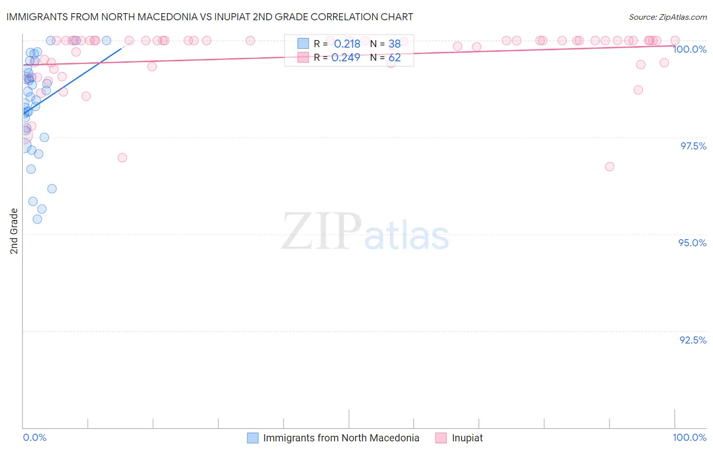 Immigrants from North Macedonia vs Inupiat 2nd Grade