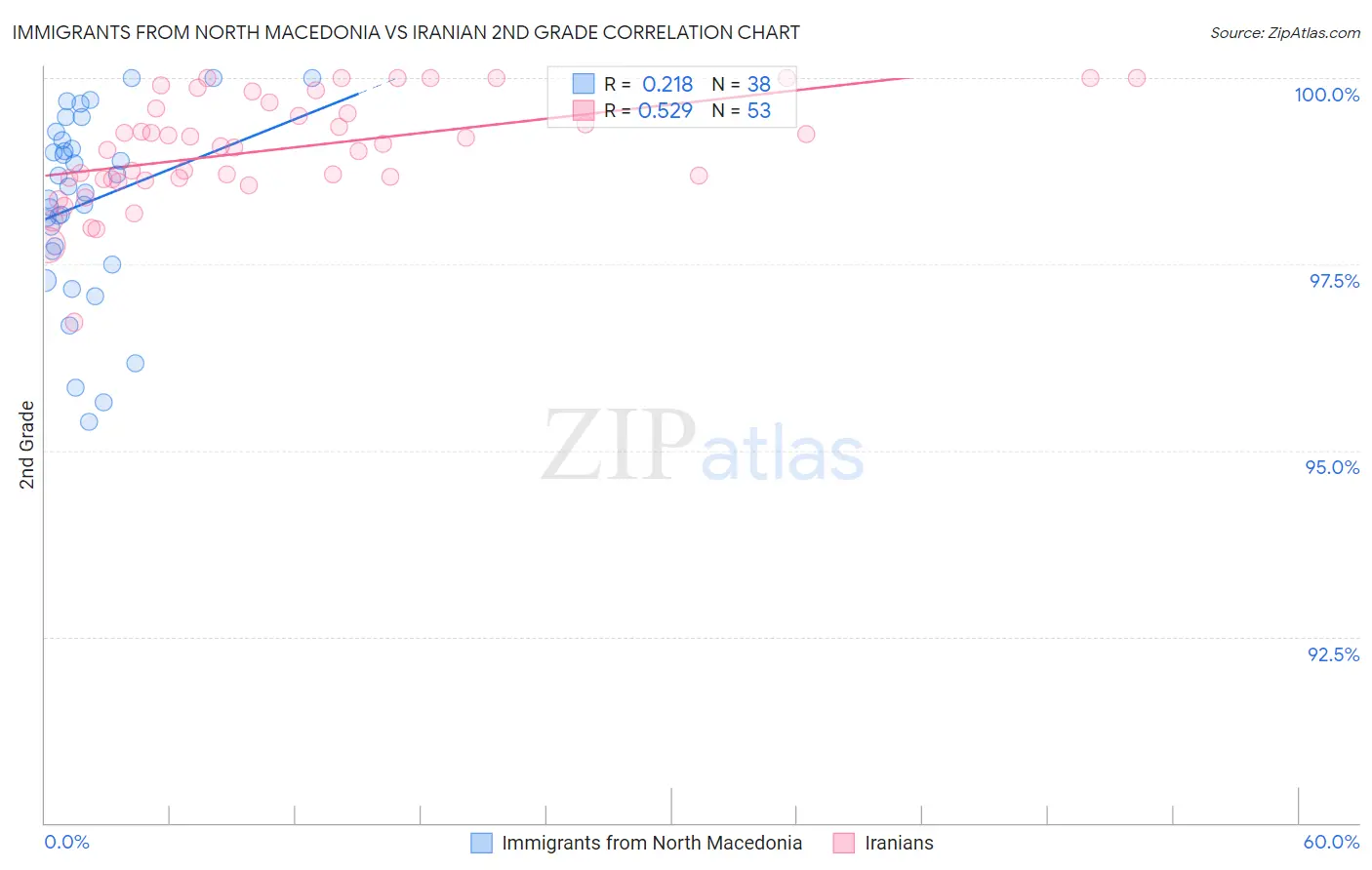 Immigrants from North Macedonia vs Iranian 2nd Grade