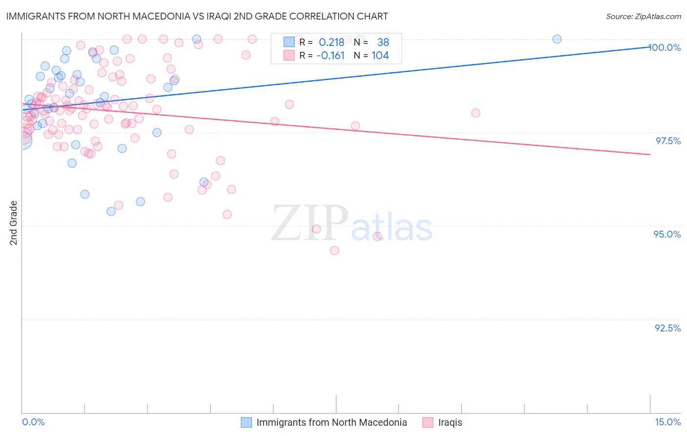 Immigrants from North Macedonia vs Iraqi 2nd Grade