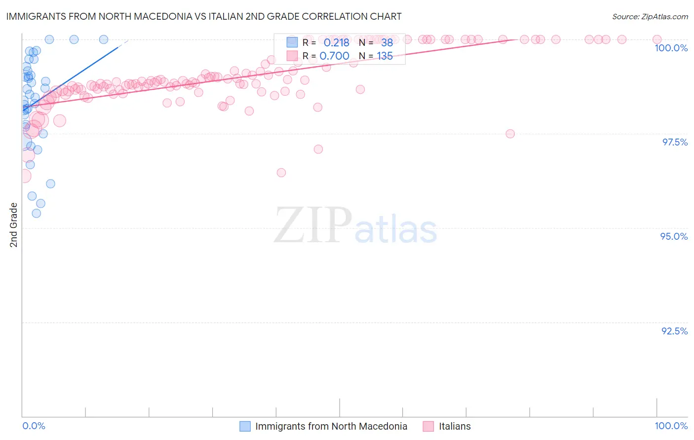 Immigrants from North Macedonia vs Italian 2nd Grade