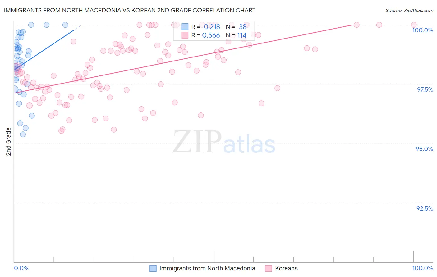 Immigrants from North Macedonia vs Korean 2nd Grade