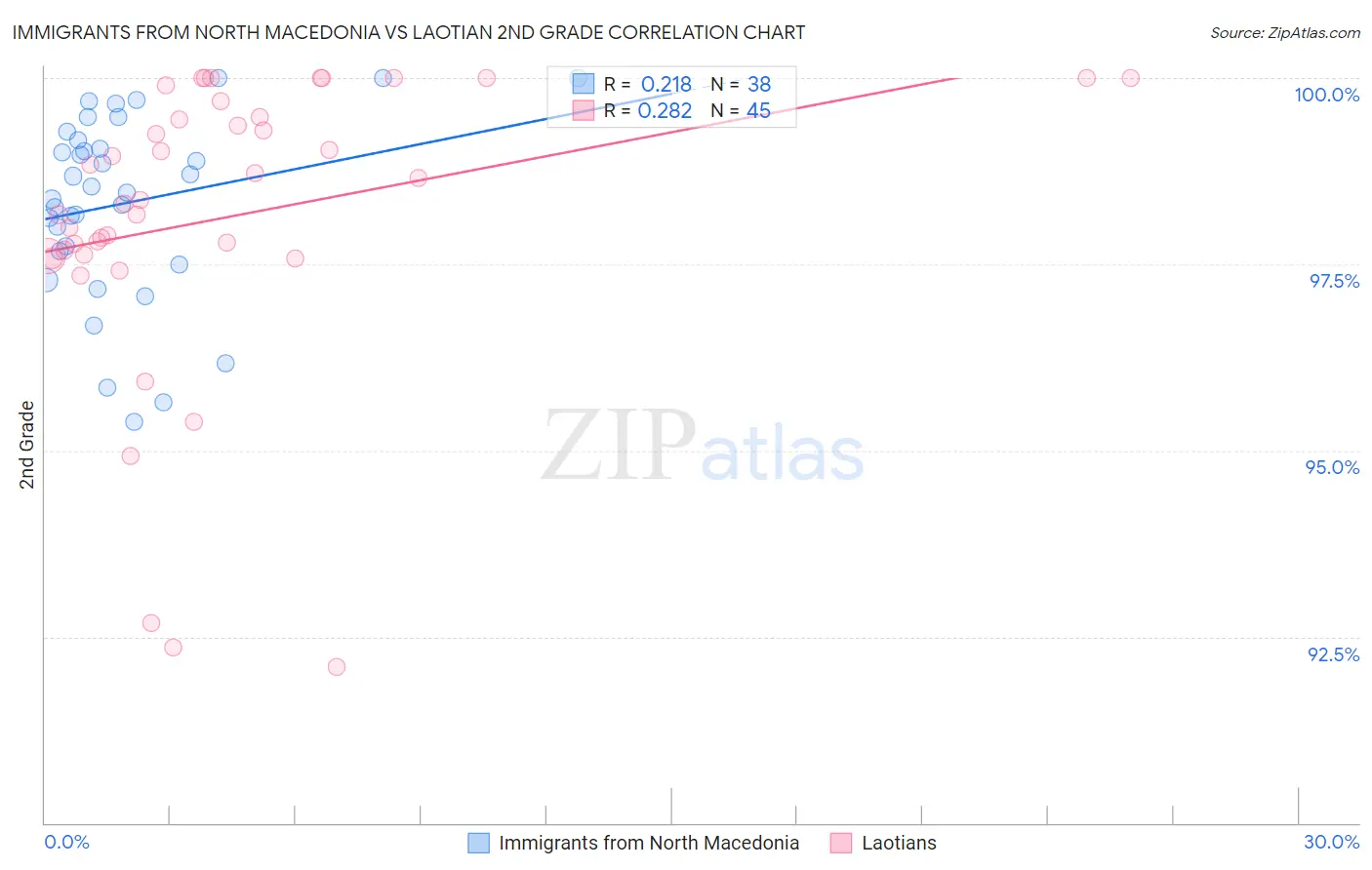 Immigrants from North Macedonia vs Laotian 2nd Grade