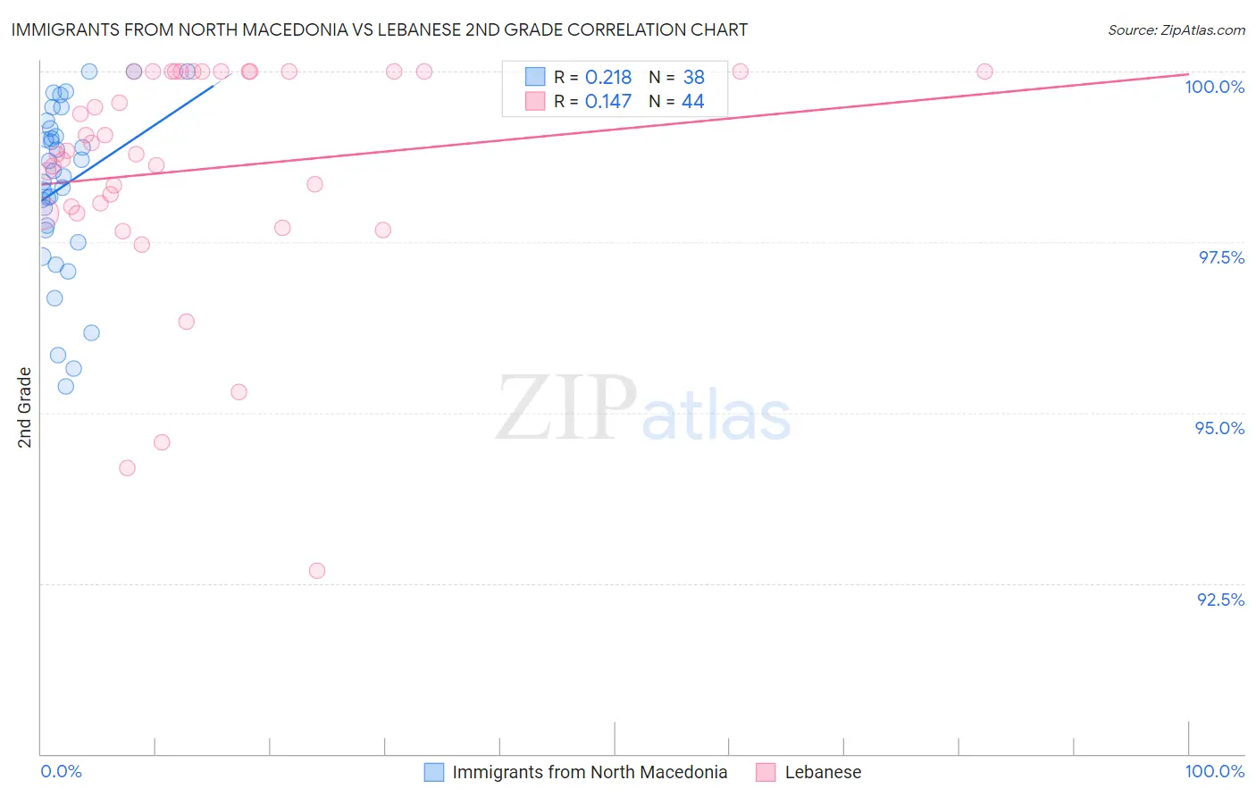 Immigrants from North Macedonia vs Lebanese 2nd Grade