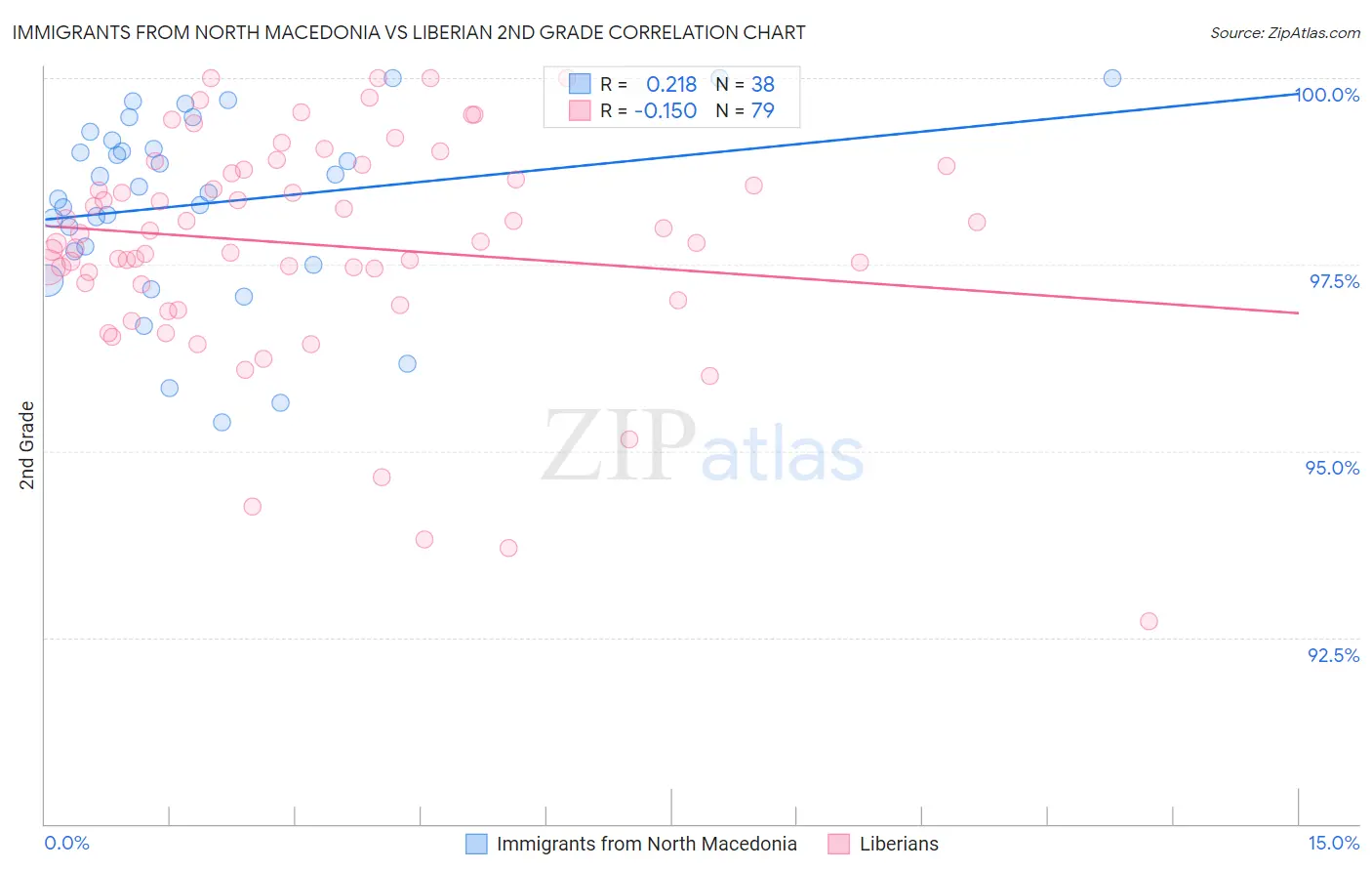 Immigrants from North Macedonia vs Liberian 2nd Grade