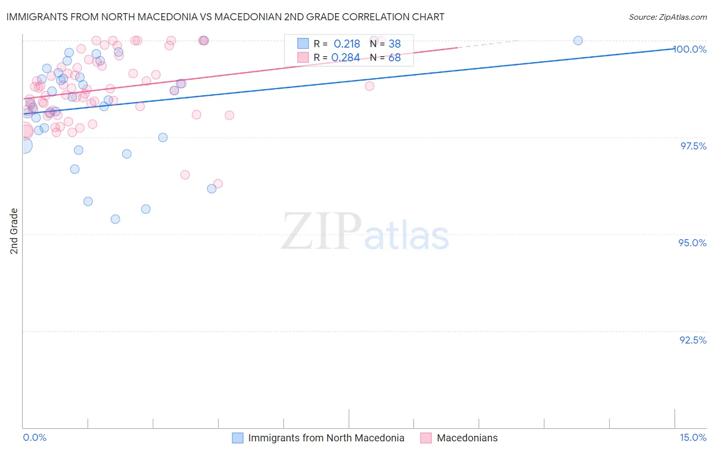 Immigrants from North Macedonia vs Macedonian 2nd Grade