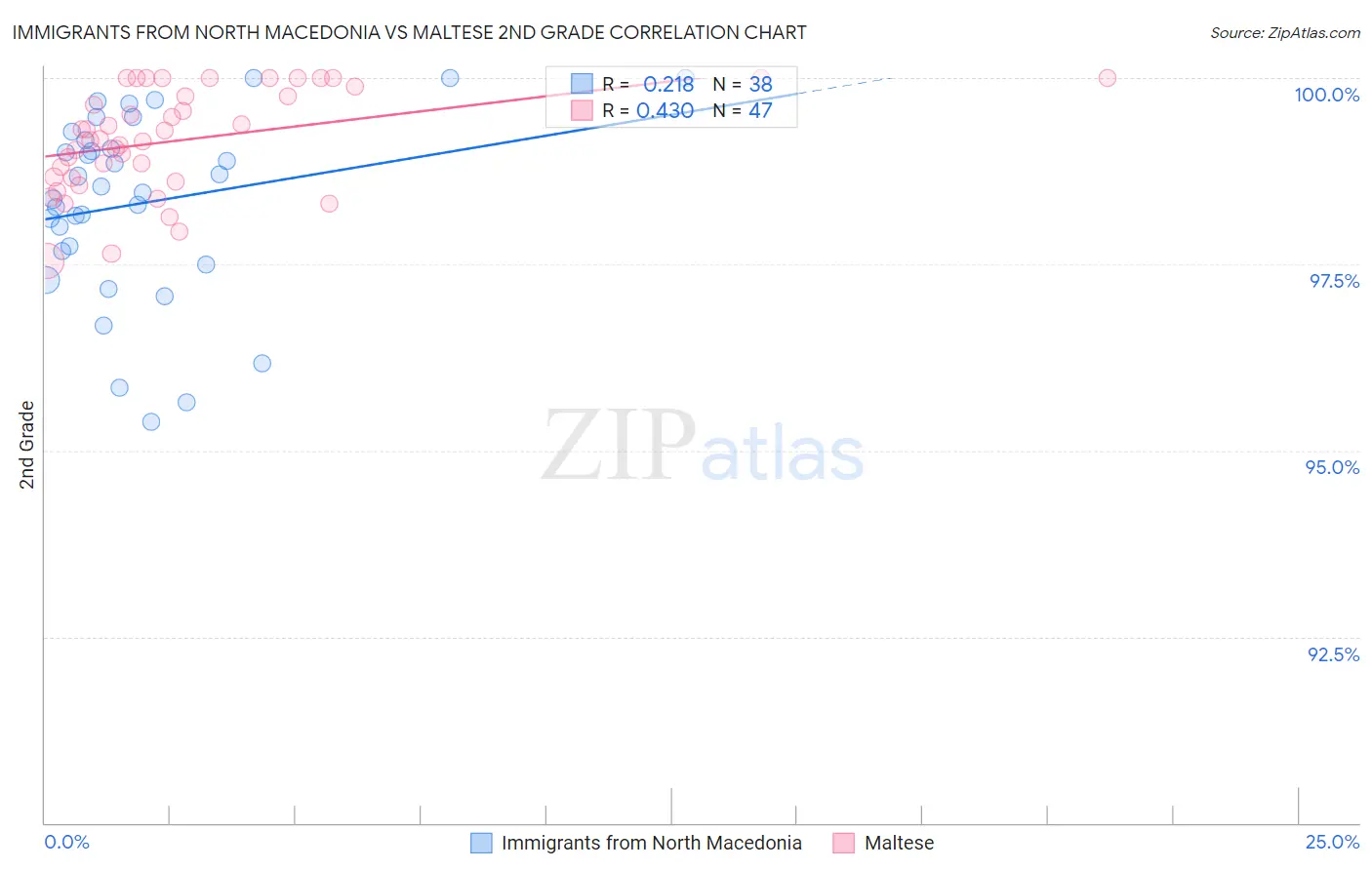 Immigrants from North Macedonia vs Maltese 2nd Grade