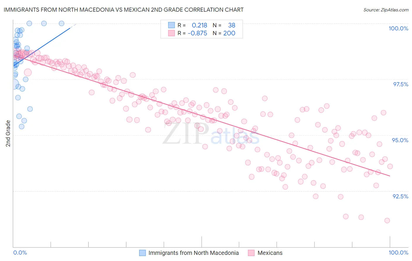 Immigrants from North Macedonia vs Mexican 2nd Grade