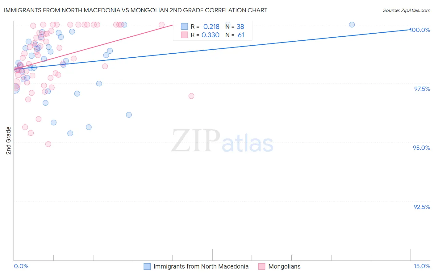 Immigrants from North Macedonia vs Mongolian 2nd Grade