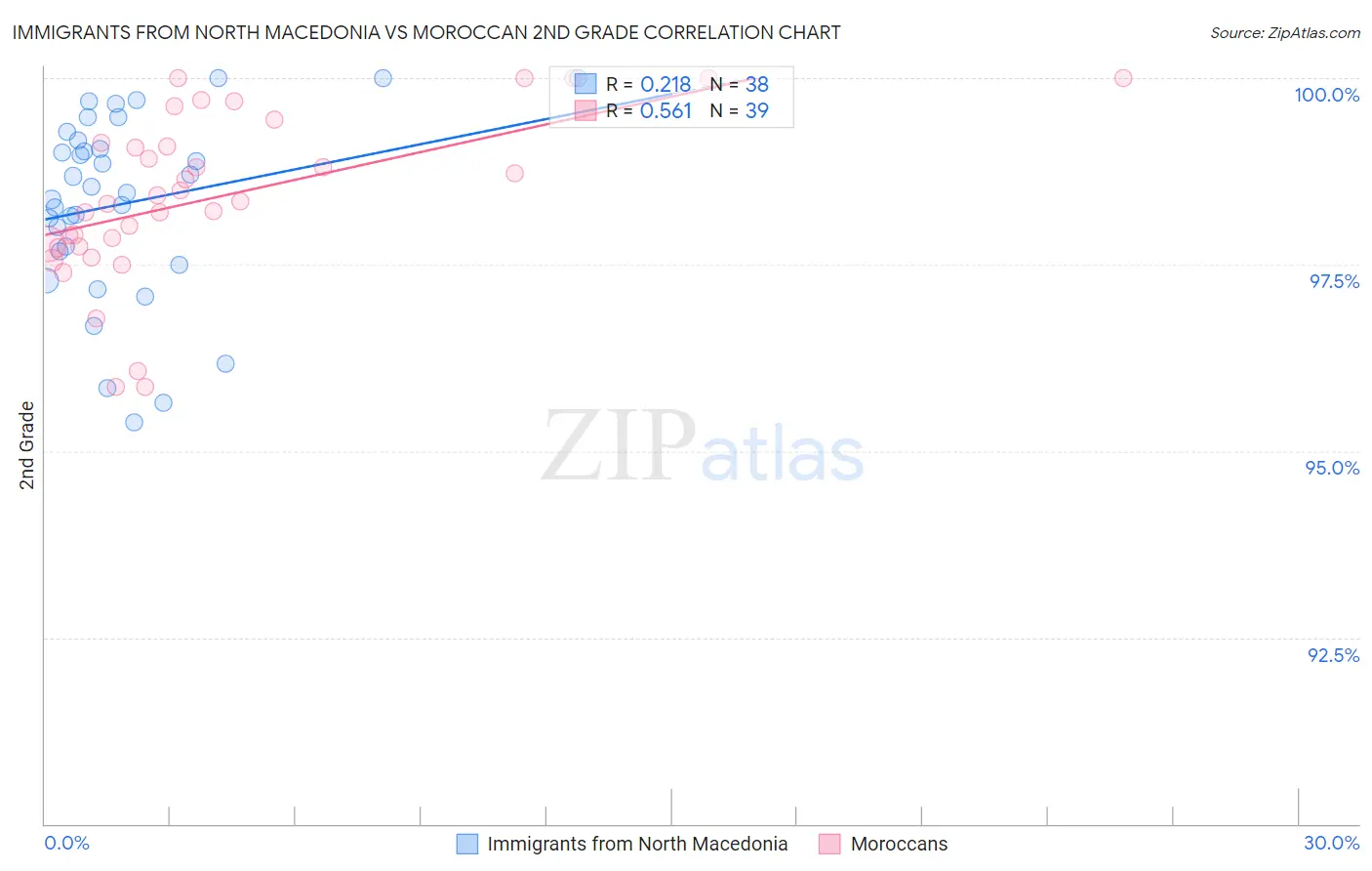 Immigrants from North Macedonia vs Moroccan 2nd Grade