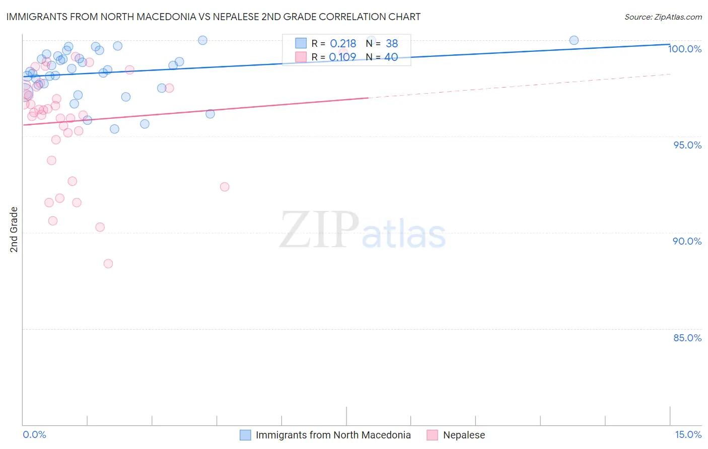 Immigrants from North Macedonia vs Nepalese 2nd Grade