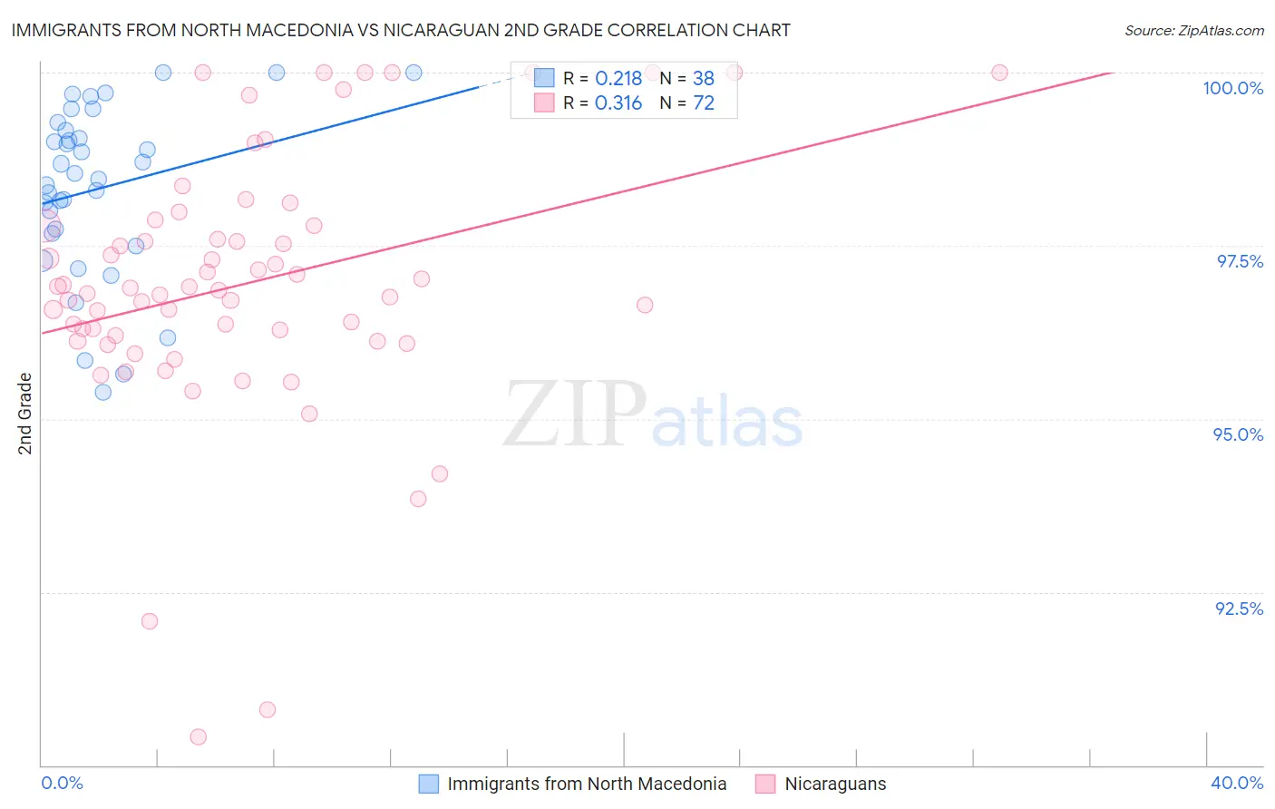 Immigrants from North Macedonia vs Nicaraguan 2nd Grade