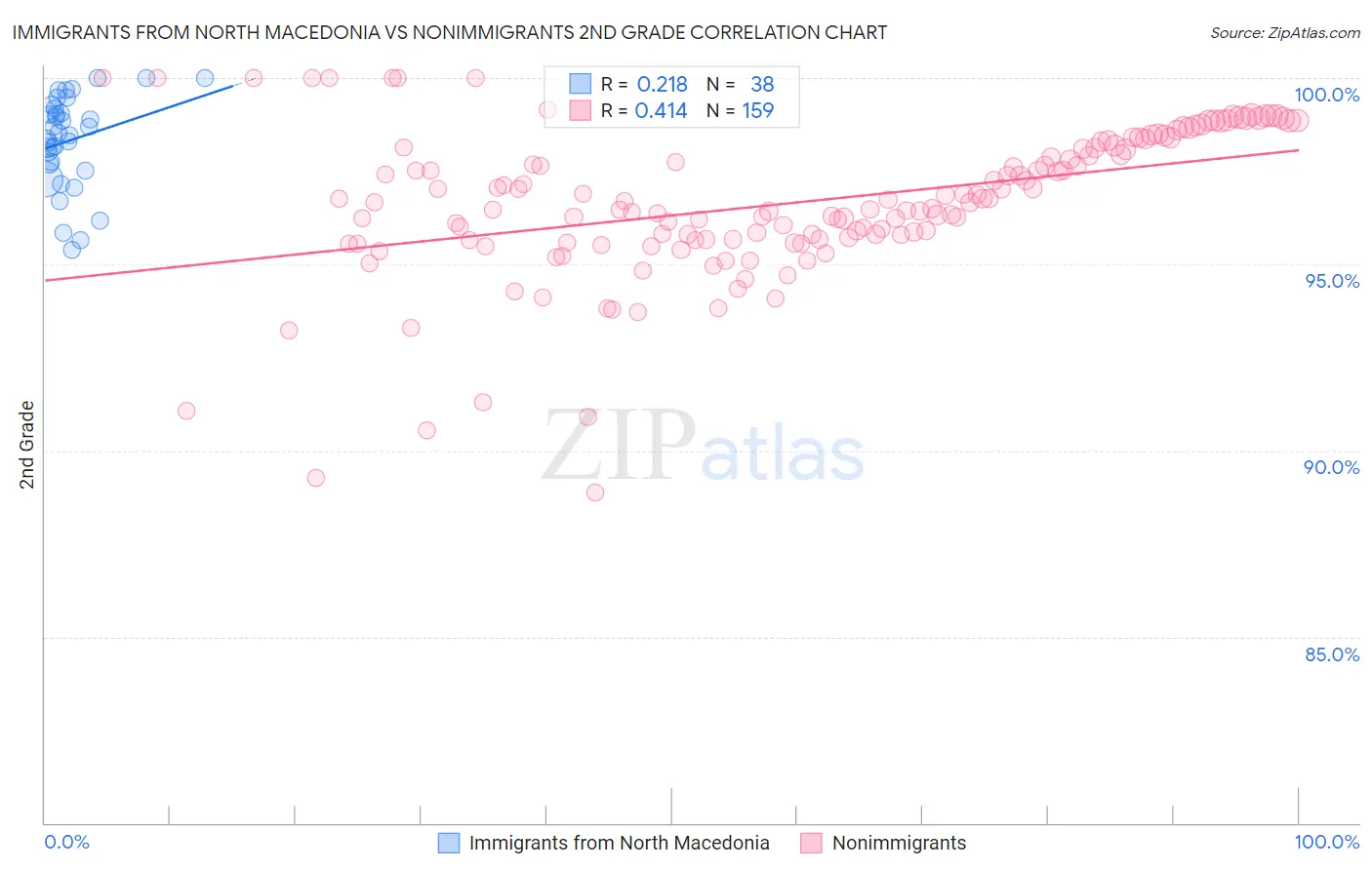 Immigrants from North Macedonia vs Nonimmigrants 2nd Grade