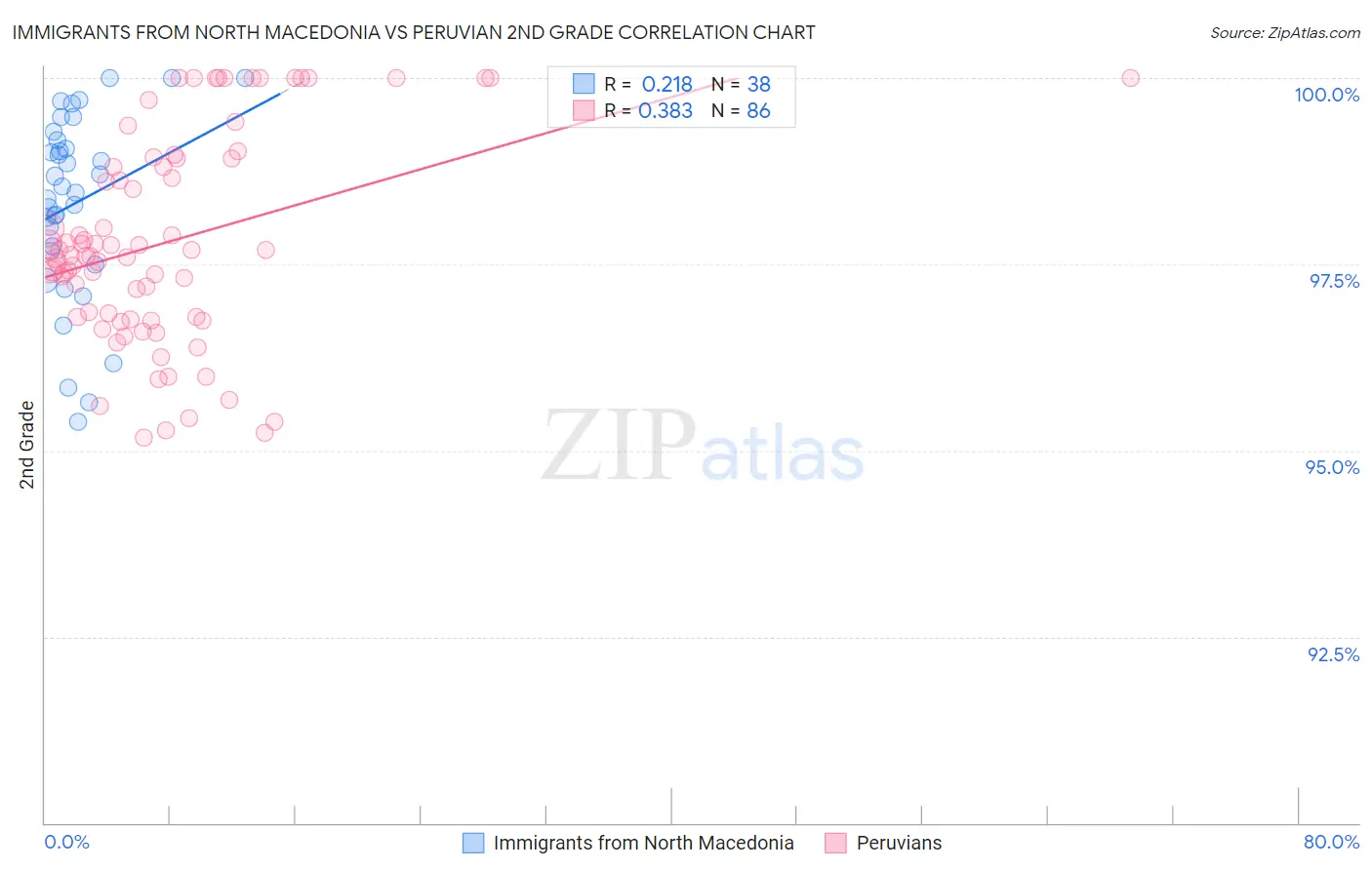 Immigrants from North Macedonia vs Peruvian 2nd Grade