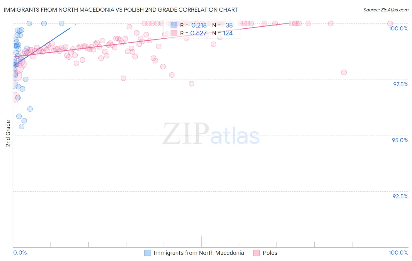 Immigrants from North Macedonia vs Polish 2nd Grade